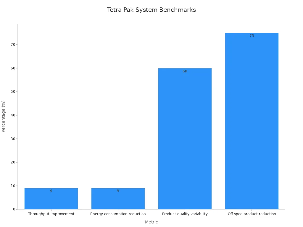 Bar chart showing improvements in spray drying metrics including throughput, energy, quality, and off-spec reduction