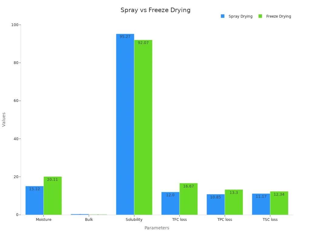 Bar chart comparing spray drying and freeze drying on moisture, bulk, solubility, and retention losses