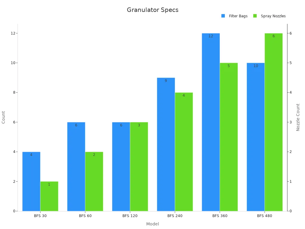 Bar chart comparing filter bags and spray nozzles across fluid bed granulator models