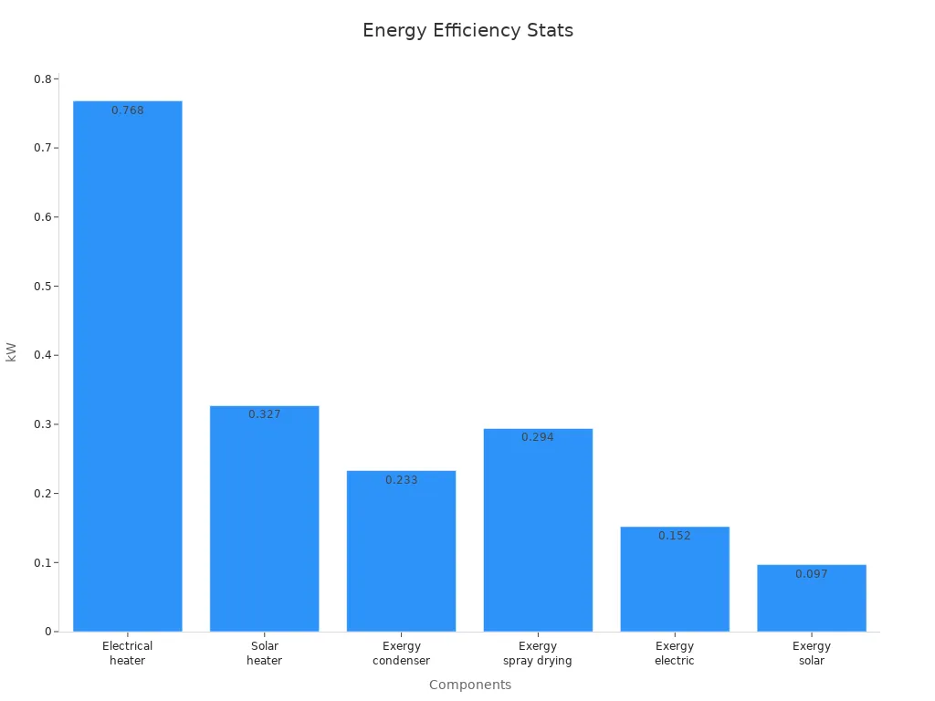 Bar chart comparing energy consumption and exergy improvement potentials in a spray dryer