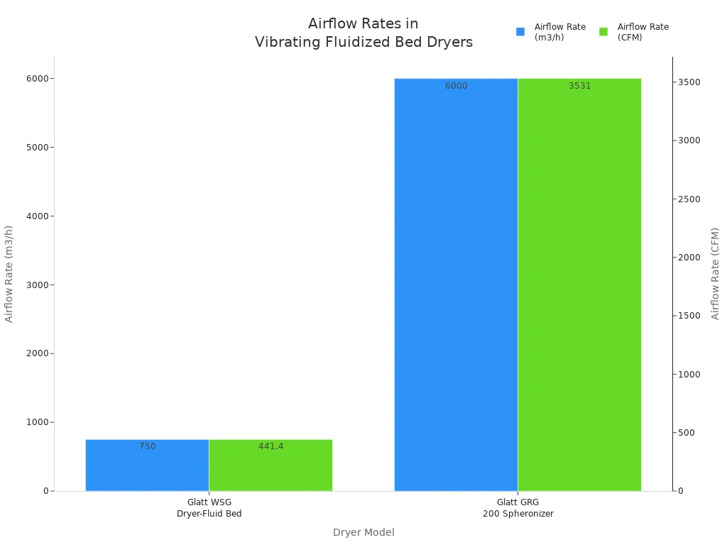 Bar chart comparing airflow rates in m3/h and CFM for Glatt WSG and Glatt GRG 200 vibrating fluidized bed dryers