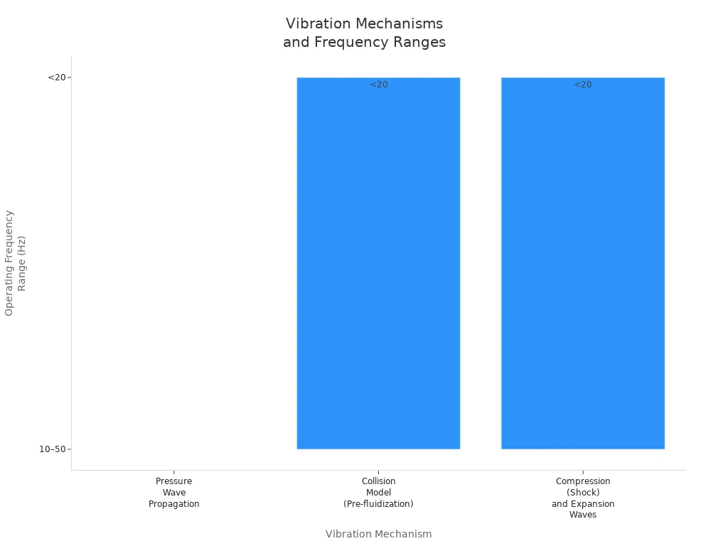 Bar chart comparing operating frequency ranges of vibration mechanisms in fluidized bed dryers