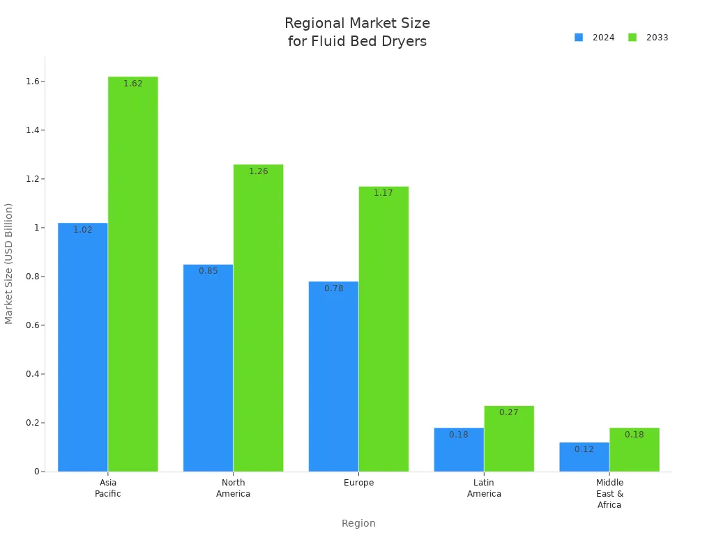 Bar chart comparing regional market sizes for fluid bed dryers in 2024 and 2033