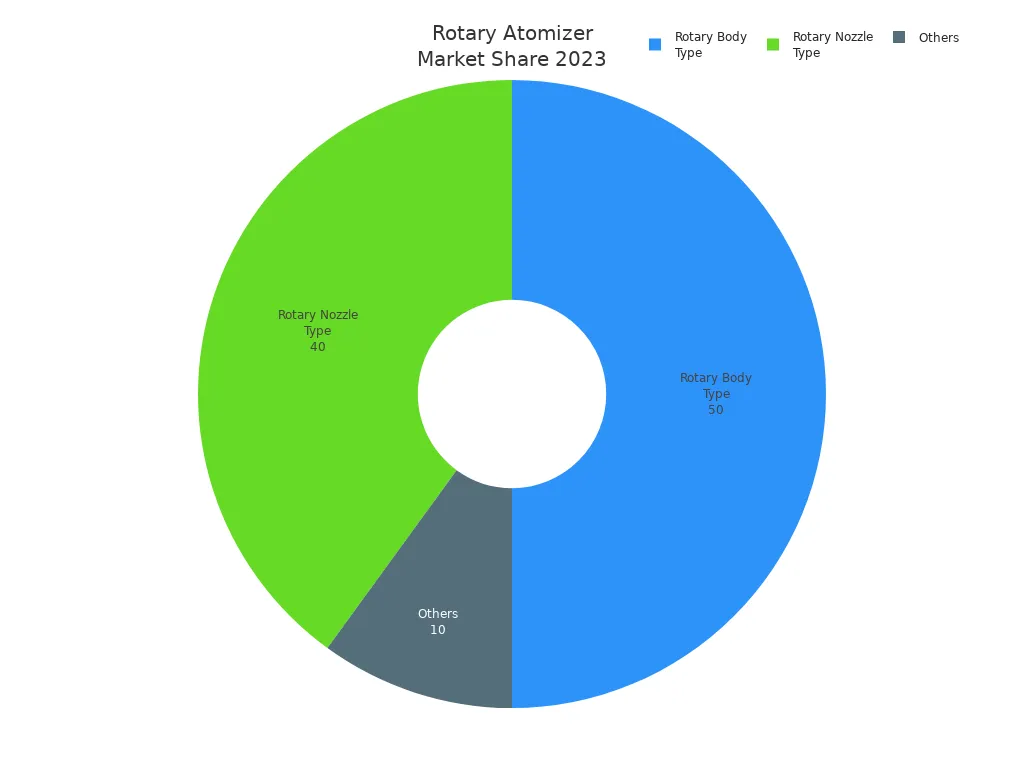 Pie chart showing 2023 market share of rotary atomizer sub-segments: Rotary Body Type 50%, Rotary Nozzle Type 40%, Others 10%.