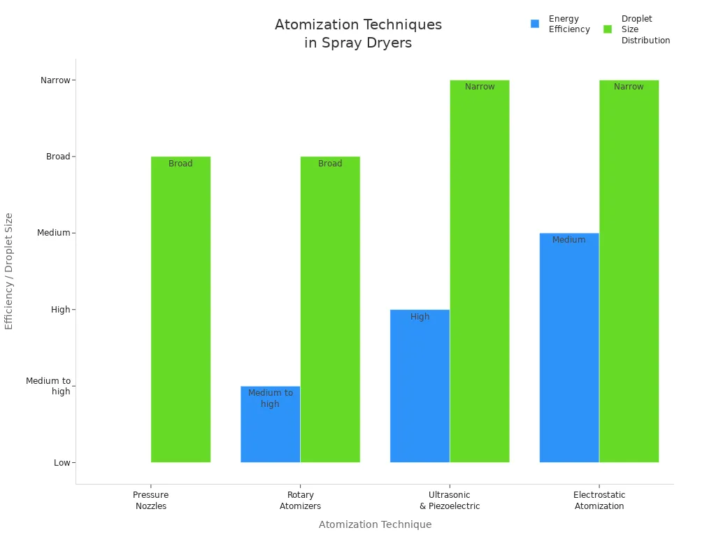 Bar chart comparing energy efficiency and droplet size distribution for four industrial spray dryer atomization techniques