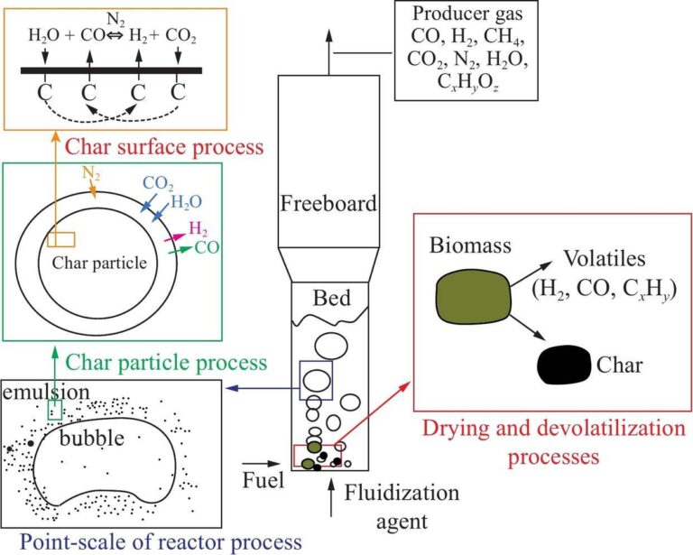 流化的基本原理