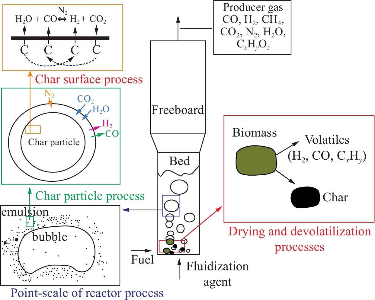 The basic principle of fluidization