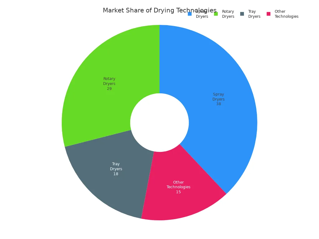 Pie chart showing market share of spray, rotary, tray, and other industrial dryers