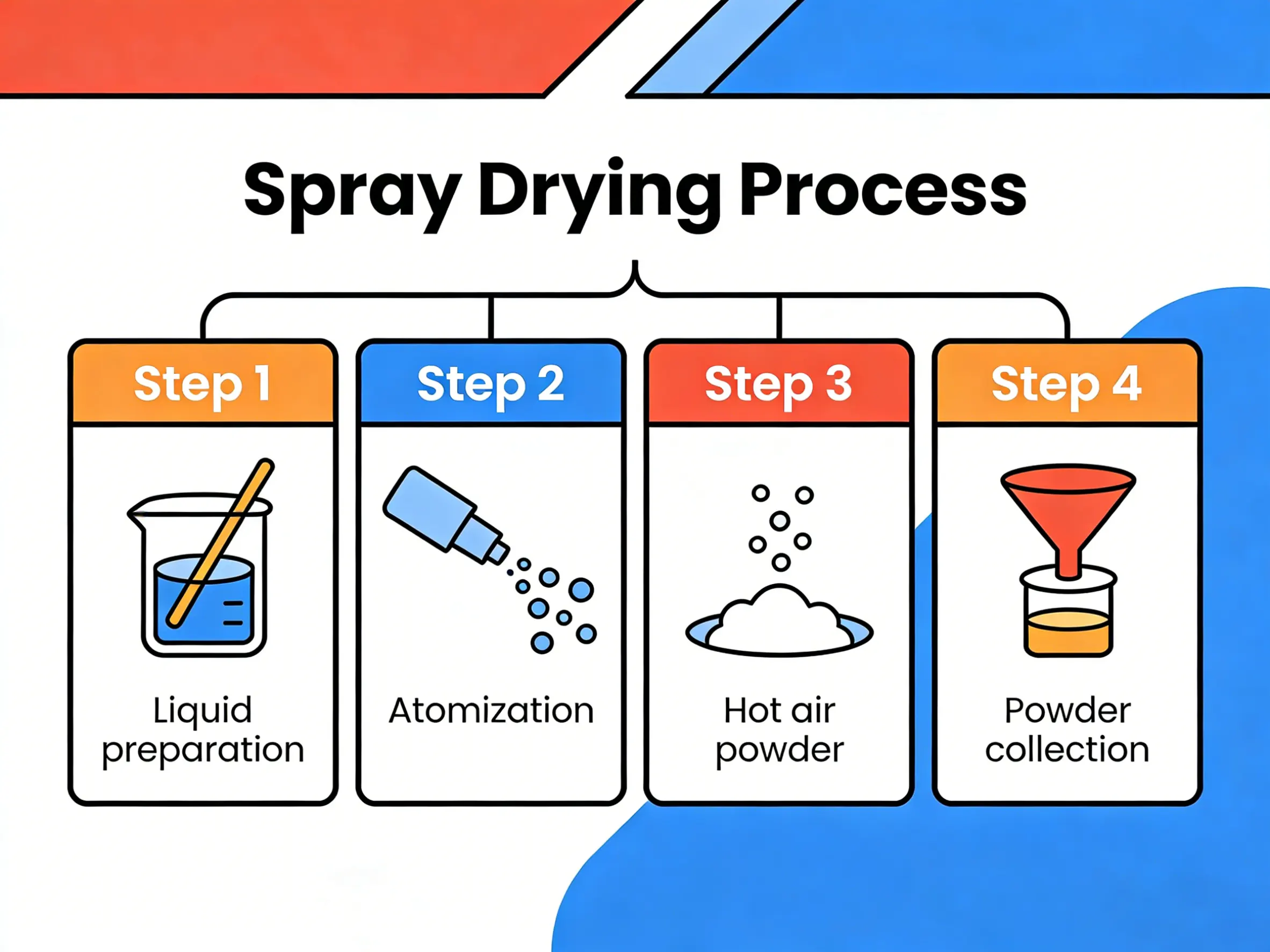Spray Drying Process Steps