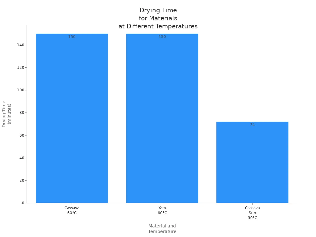 Bar chart comparing drying time for cassava, yam, and sun-dried cassava at different temperatures